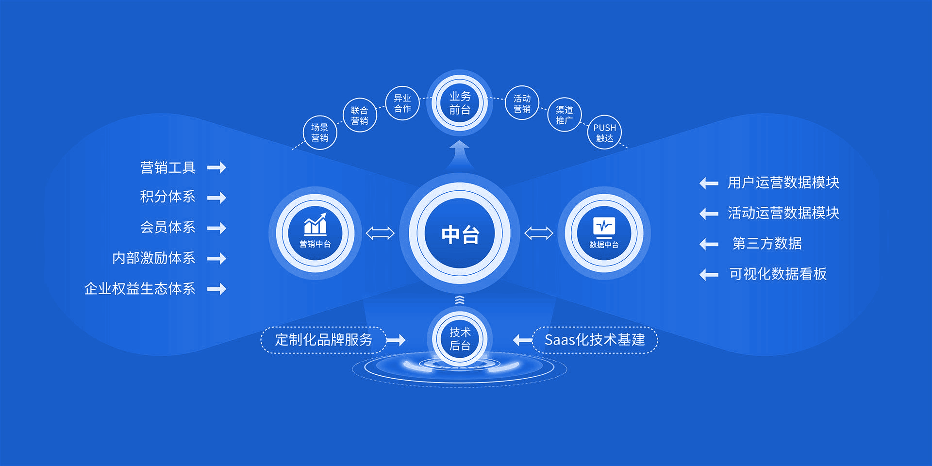 业务模型：中台与营销平台、数据中台及场景能力示意图